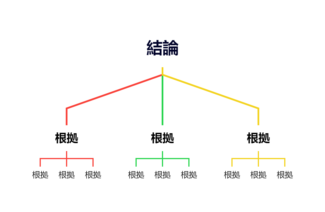 ロジカルシンキング　結論