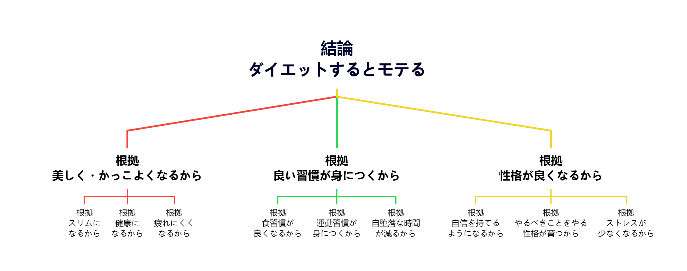 ロジカルシンキング ピラミッド