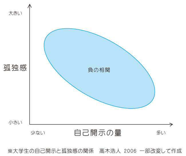 自己開示と孤独感の相関について解説