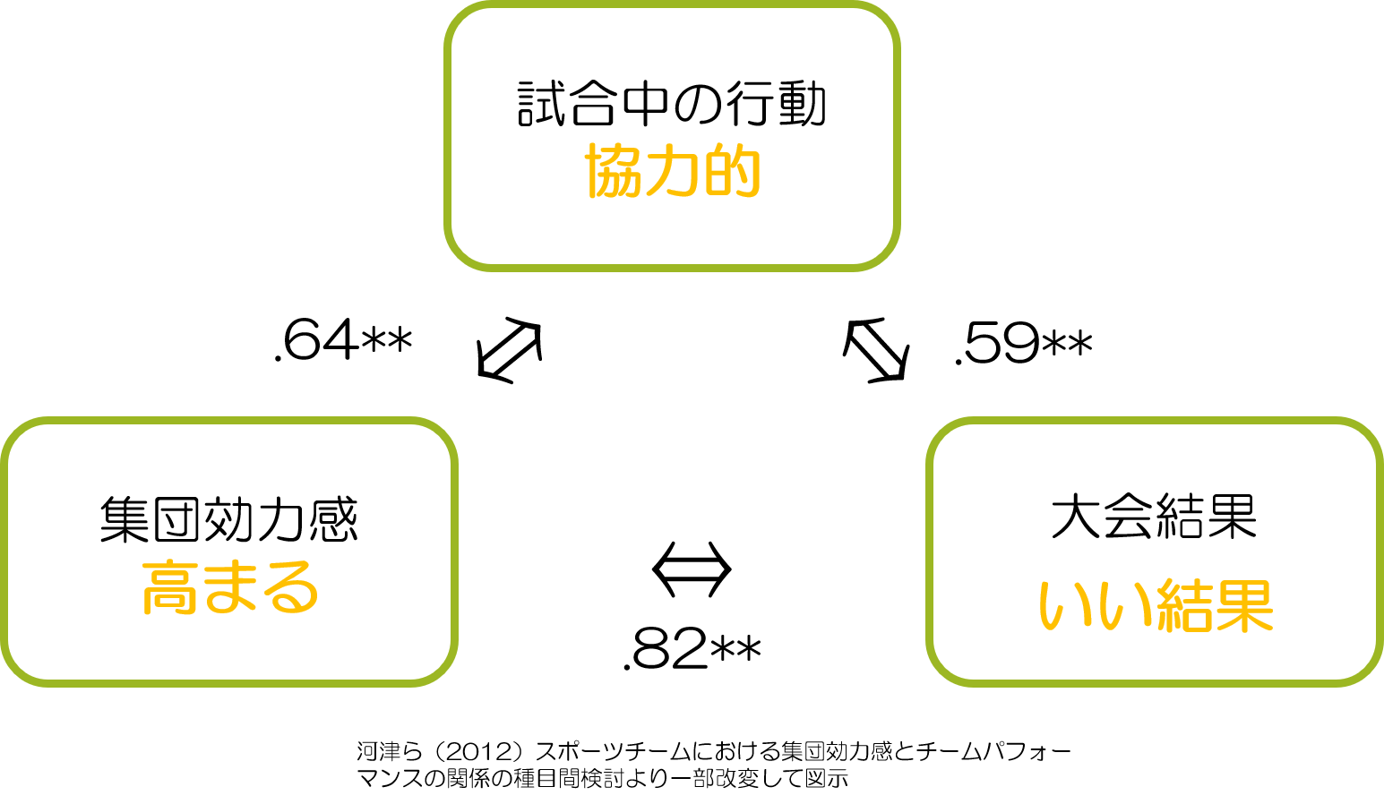 励ますことと大会結果