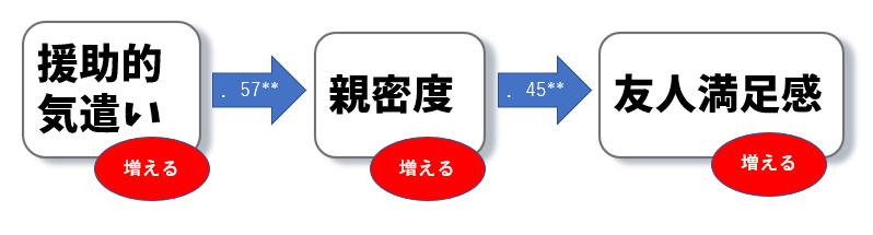 気遣いができる人になる7つの方法 言葉の使い方を公認心理師が解説 ダイコミュ人間関係