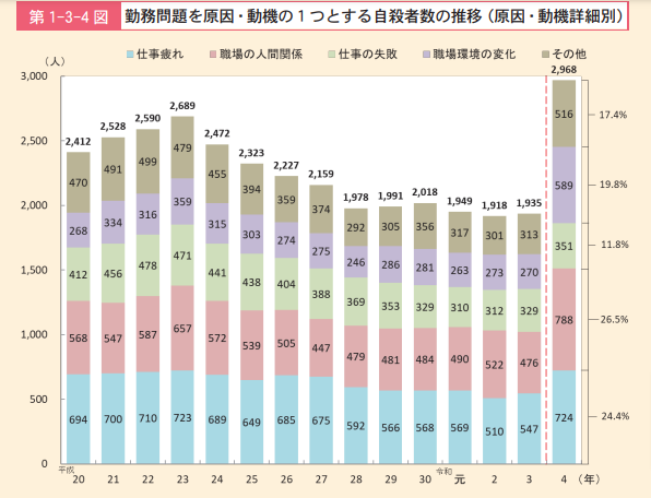 仕事に行きたくない　統計