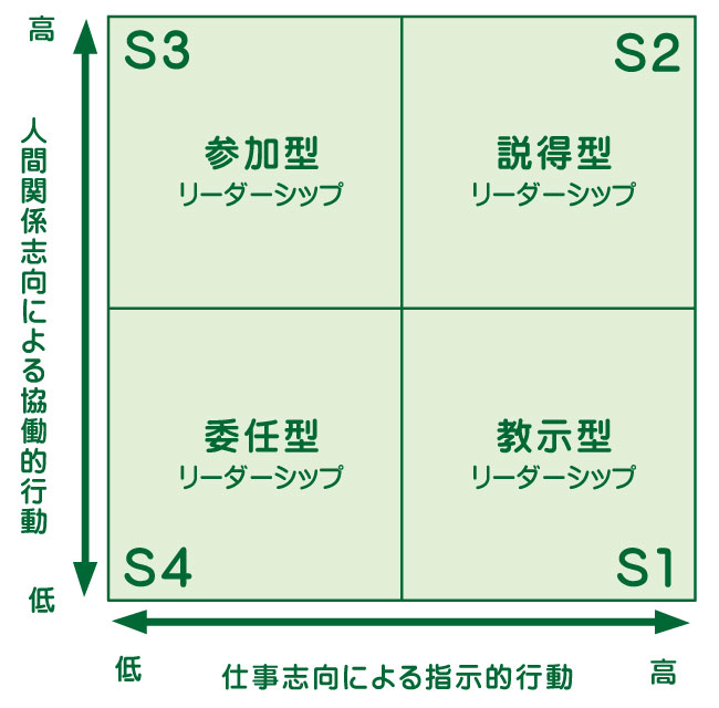 SL理論リーダーシップモデルの図