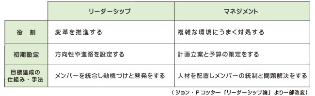 リーダーシップとマネジメントの違いが分かる図