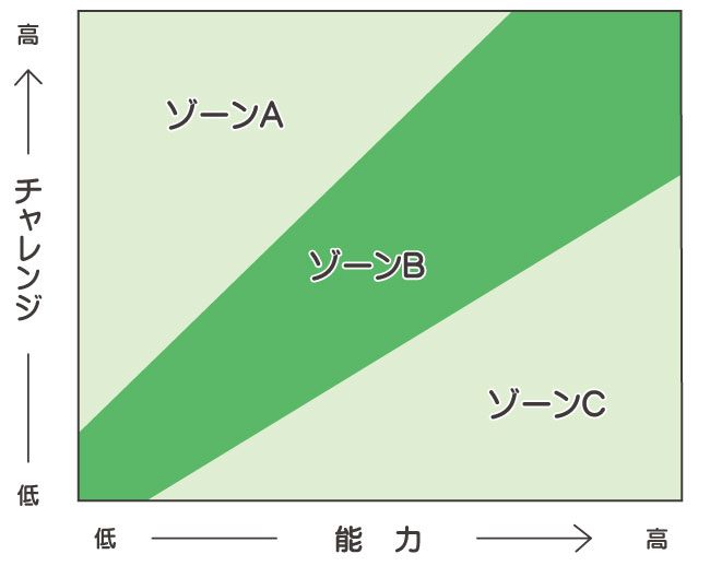 フロー図でリーダーシップを解説