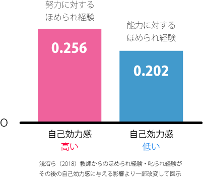 褒めることで相手の自己効力感が上がる