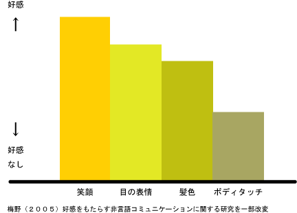 好感をもたらす非言語コミュニケーションに関する研究