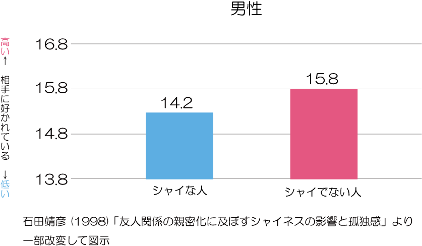 相手に好かれている