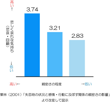 振られた後の辛い気持ちを整理する方法を公認心理師が解説 ダイコミュ人間関係