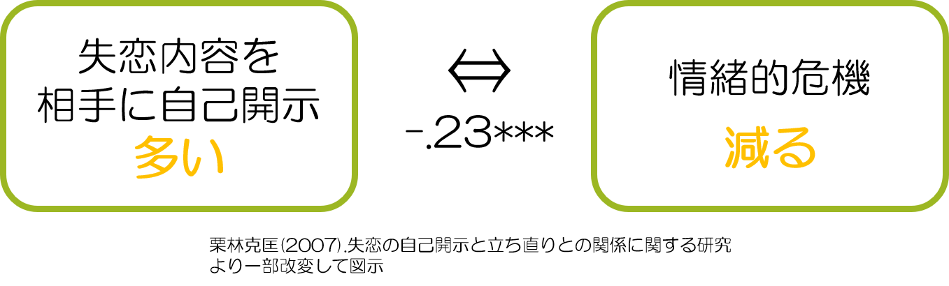 失恋と自己開示