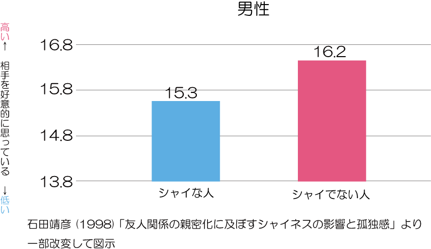 シャイと親密性　相手を好意的に思っている