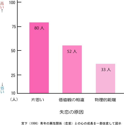 失恋から立ち直る7つの方法 過ごし方を公認心理師が解説 ダイコミュ人間関係