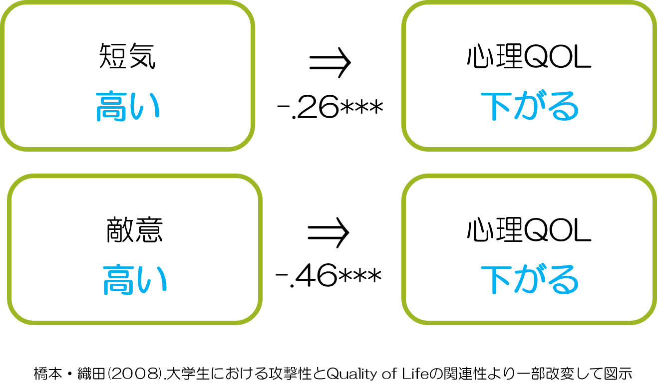 短気・怒りと心理QOL