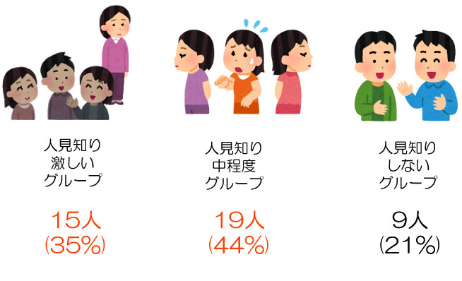 人見知り　調査