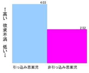 引っ込み思案　研究