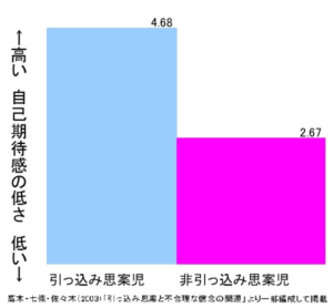 引っ込み思案と自己期待感