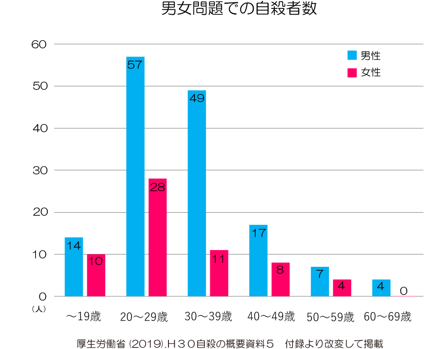 失恋と自殺者数　男女