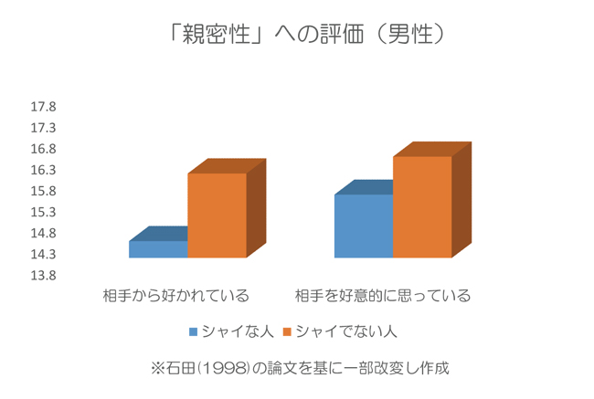 シャイな男性親密性のテスト結果