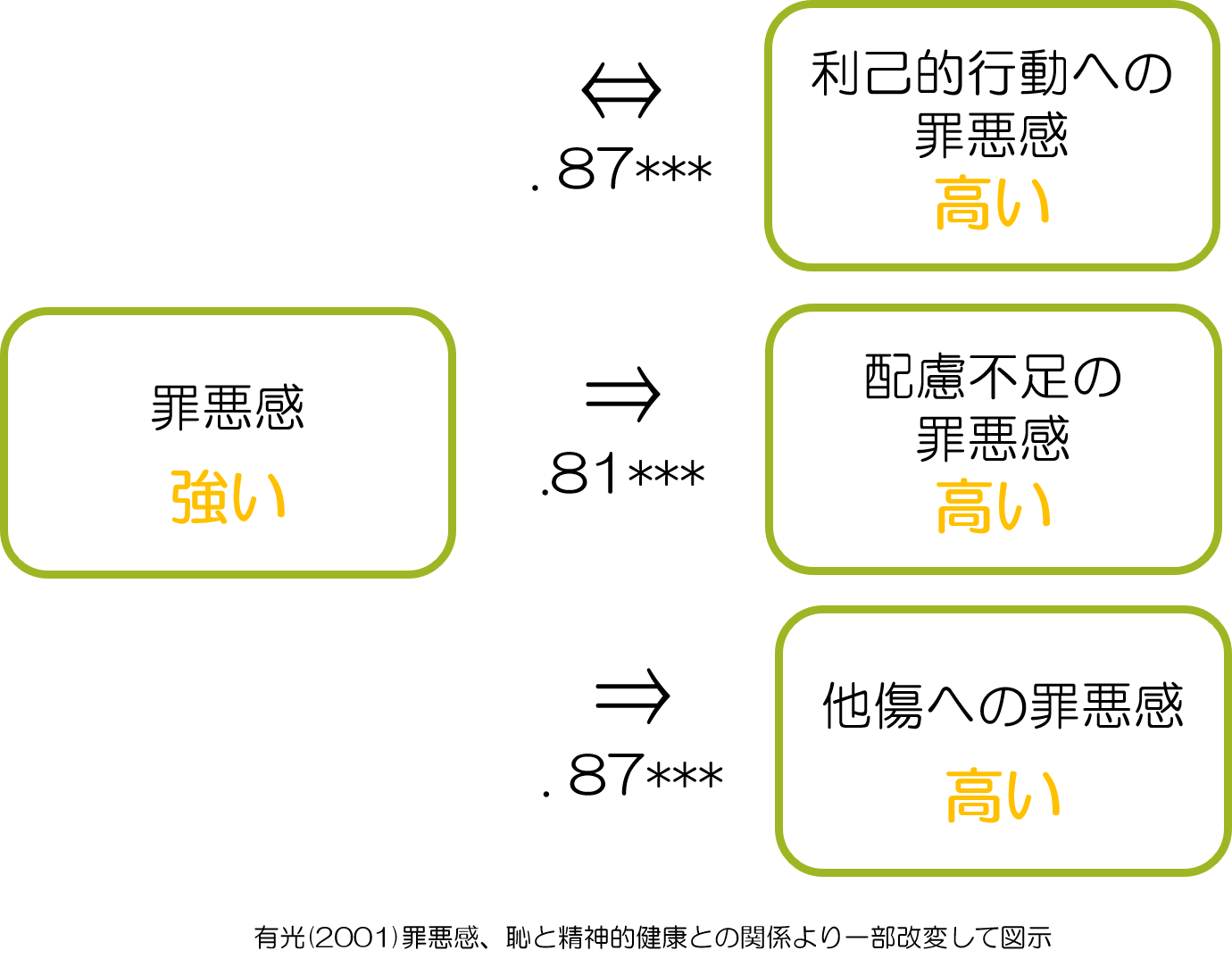 自責の念　３つの罪悪感