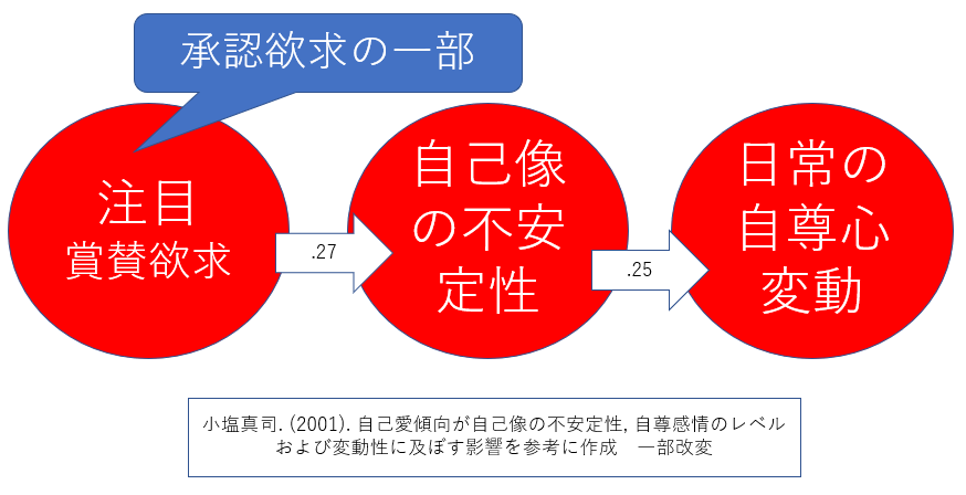 承認欲求が強い人の特徴となくす方法を解説 ダイコミュ心理相談