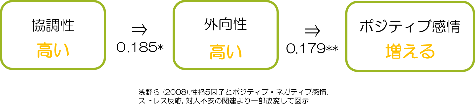 配慮に欠ける　ポジティブ感情