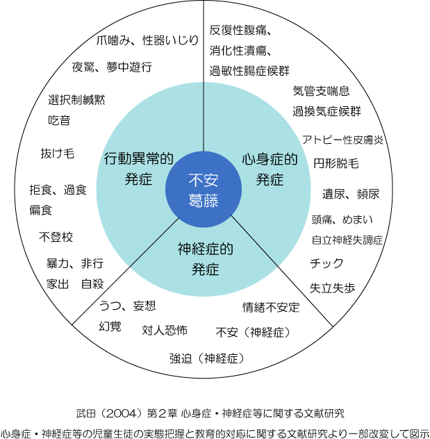 心身症・神経症などに関する文献研究