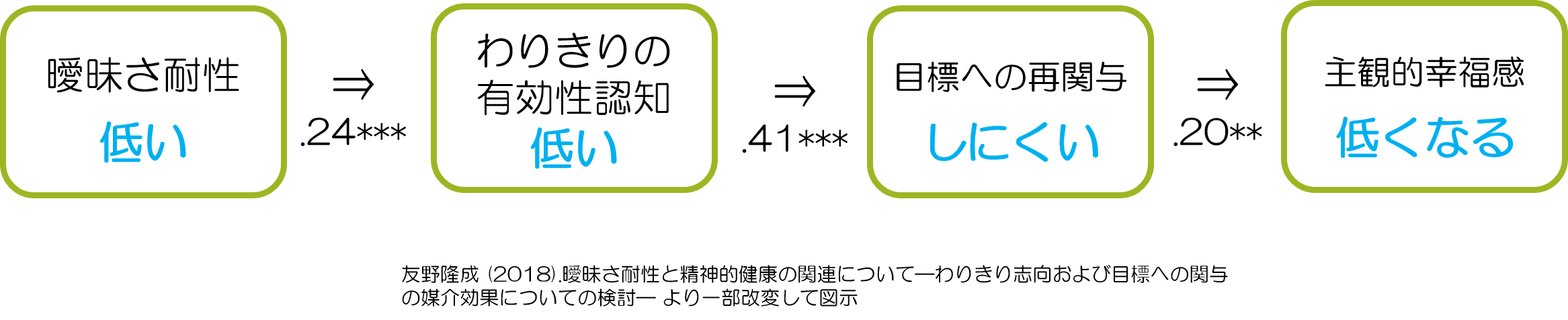 曖昧さ耐性と主観的幸福感