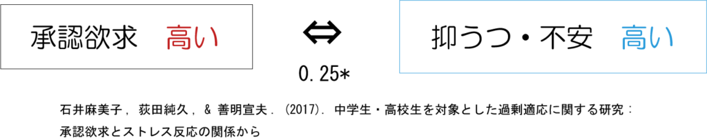 承認欲求が強い人の特徴となくす方法を解説 ダイコミュ心理相談