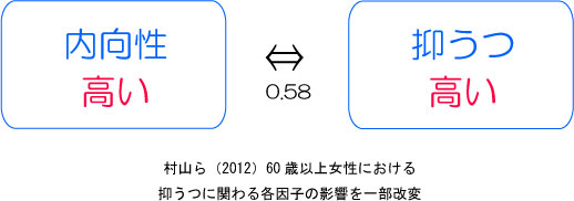 抑うつ