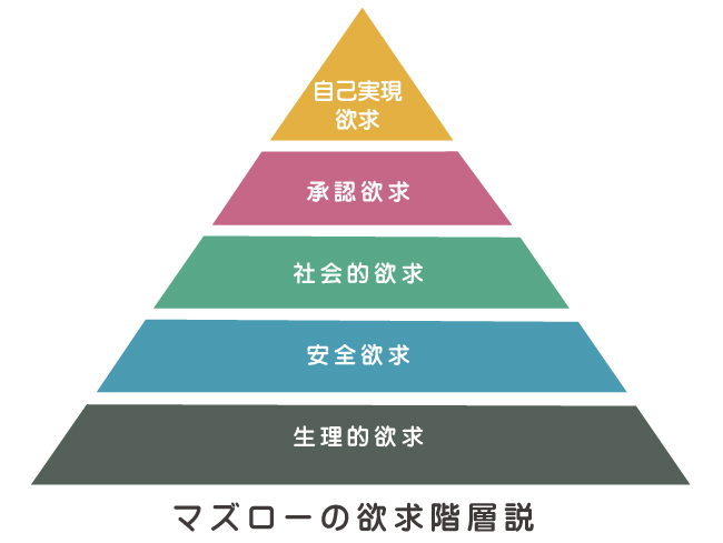 マズローの欲求階層説の図