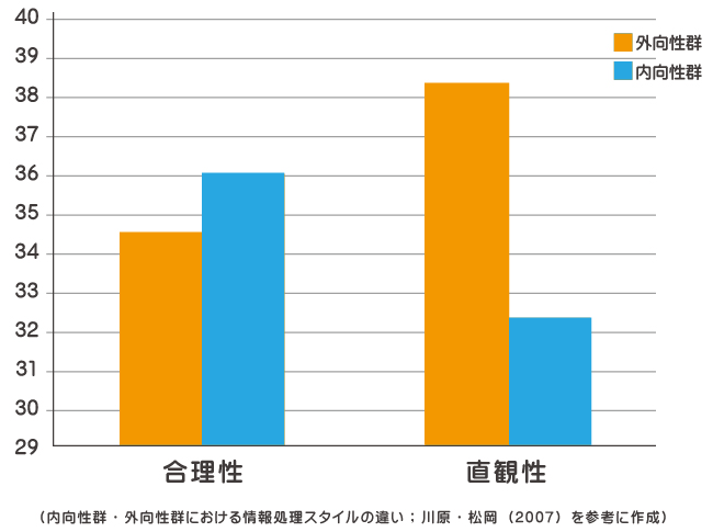 内向的と合理性