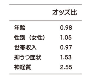 神経質を解説するオッズ比