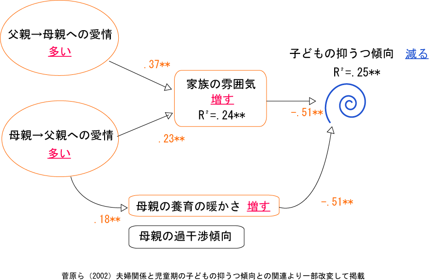 夫婦関係と子供の抑うつ