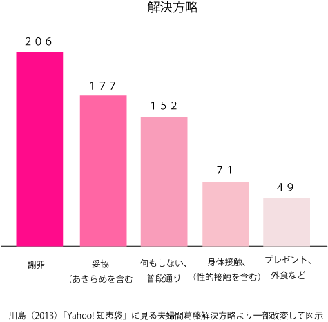 夫婦喧嘩の解決策のグラフ