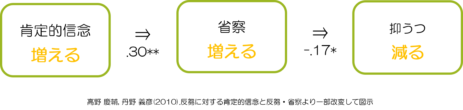 冷静沈着と抑うつ