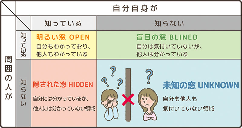 ジョハリ窓 自己開示 ジョハリ窓 自己開示