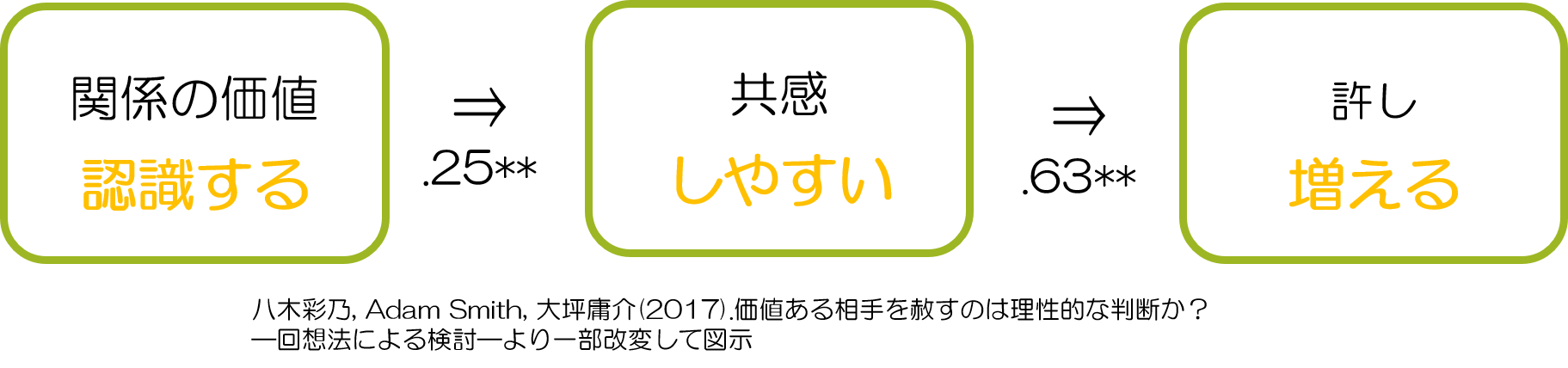 仲直りと許し