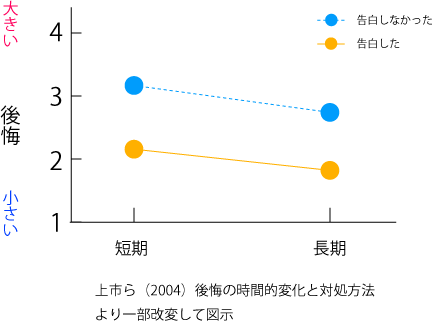 罪悪感　心理学