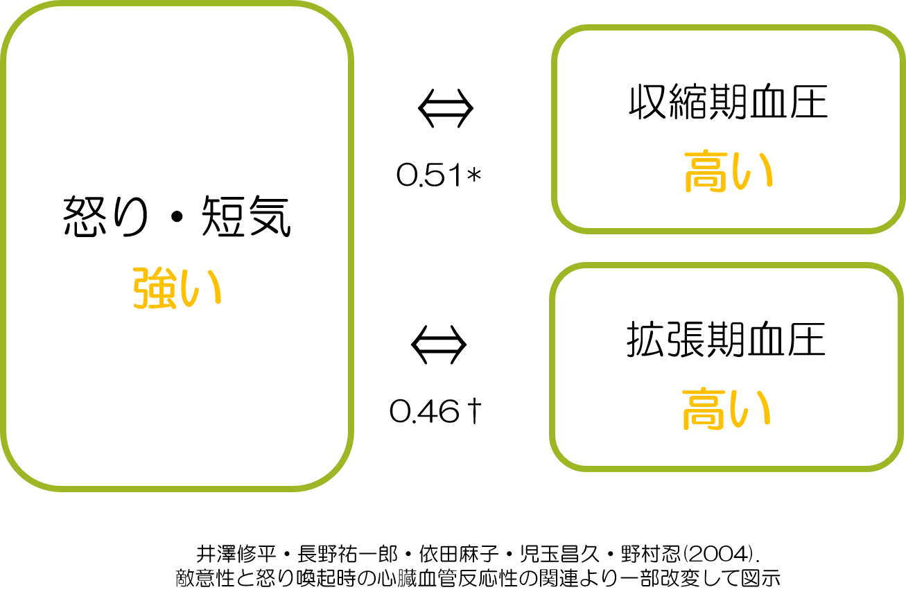 感情コントロールと怒り、血圧との関連