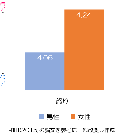 恋愛や片思いと怒り