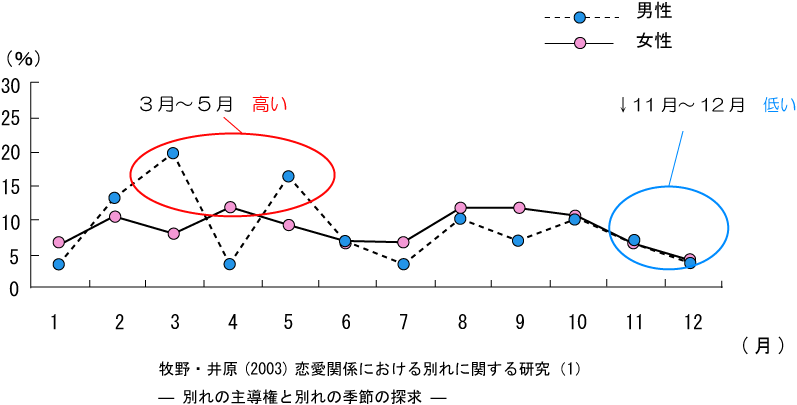 別れる理由　月別