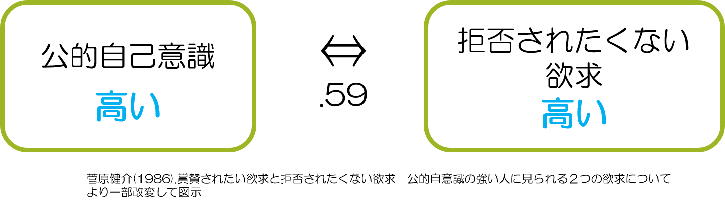 自意識過剰　拒否されたくない