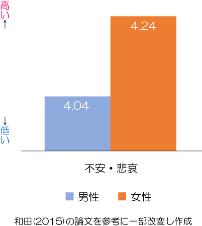 恋愛や片思いと不安