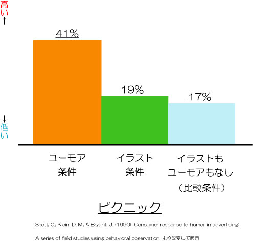 誘い方　研究