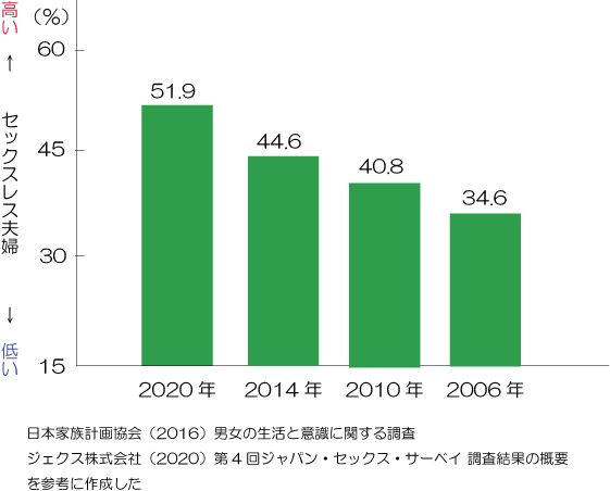 夜の営みをしない夫婦の％