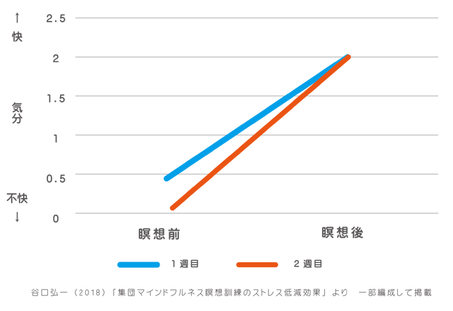 「瞑想　効果　統計」の画像検索結果