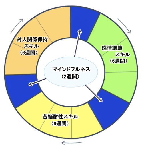 弁証法的行動療法,見捨てられ不安