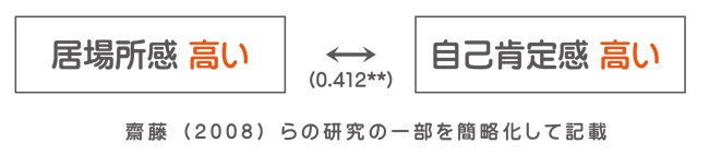 自己肯定感と居場所感との関係