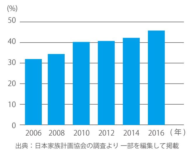 欲求不満を解説。日本家族計画協会の資料