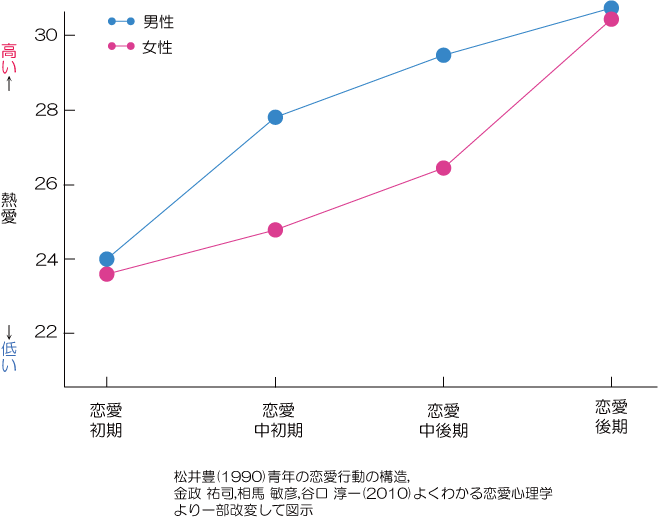 生理的に無理　恋愛の段階